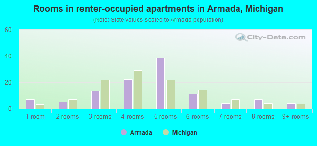 Rooms in renter-occupied apartments in Armada, Michigan
