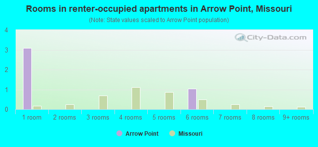 Rooms in renter-occupied apartments in Arrow Point, Missouri