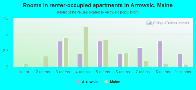 Rooms in renter-occupied apartments in Arrowsic, Maine