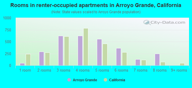 Rooms in renter-occupied apartments in Arroyo Grande, California