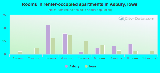 Rooms in renter-occupied apartments in Asbury, Iowa