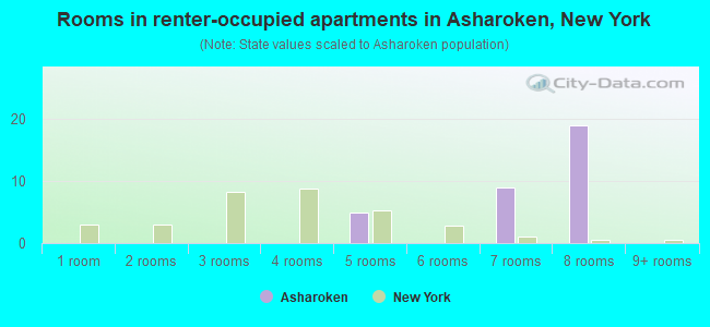 Rooms in renter-occupied apartments in Asharoken, New York