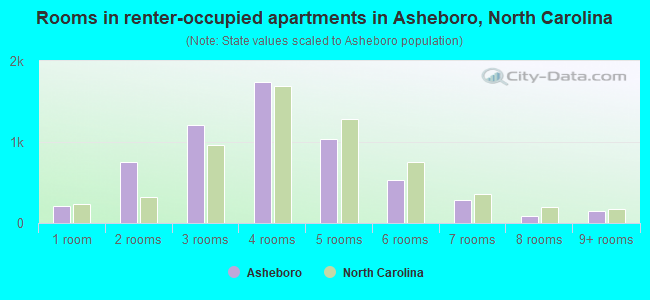 Rooms in renter-occupied apartments in Asheboro, North Carolina