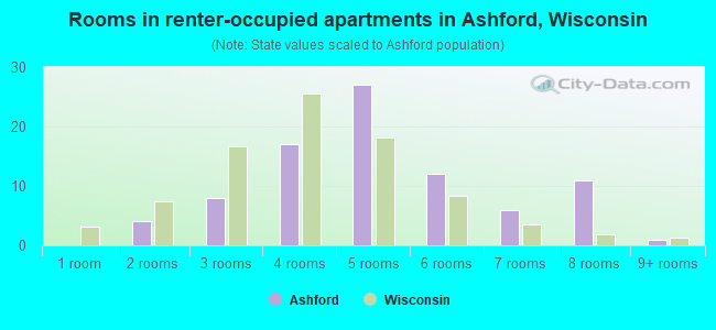 Rooms in renter-occupied apartments in Ashford, Wisconsin