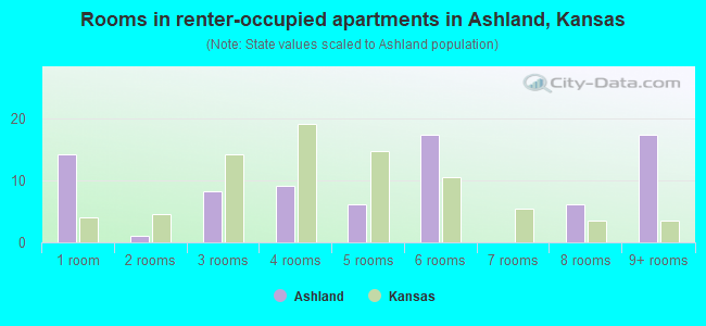 Rooms in renter-occupied apartments in Ashland, Kansas
