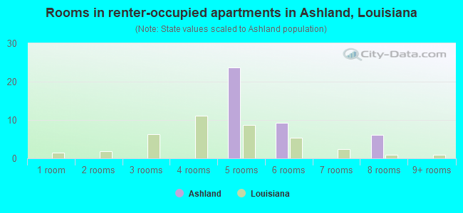 Rooms in renter-occupied apartments in Ashland, Louisiana