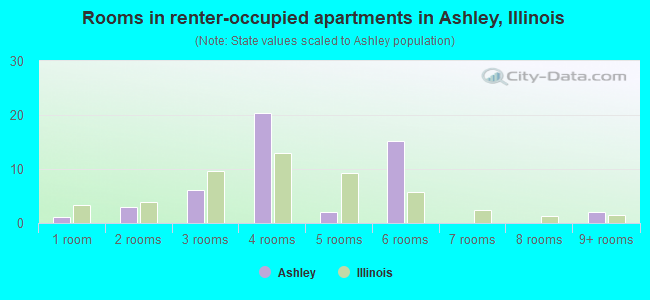 Rooms in renter-occupied apartments in Ashley, Illinois