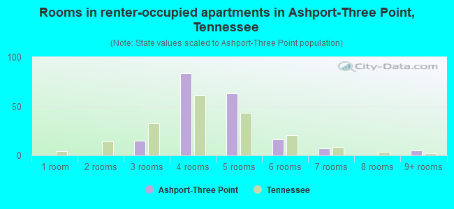 Rooms in renter-occupied apartments in Ashport-Three Point, Tennessee