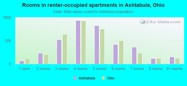 Rooms in renter-occupied apartments in Ashtabula, Ohio