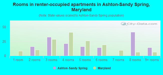 Rooms in renter-occupied apartments in Ashton-Sandy Spring, Maryland