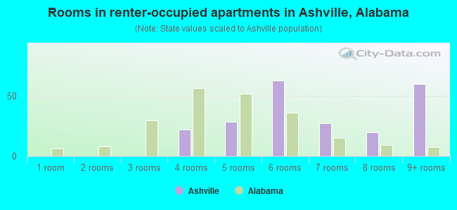 Rooms in renter-occupied apartments in Ashville, Alabama