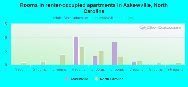 Rooms in renter-occupied apartments in Askewville, North Carolina