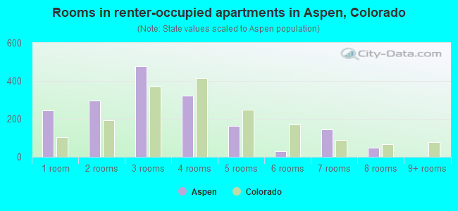 Rooms in renter-occupied apartments in Aspen, Colorado