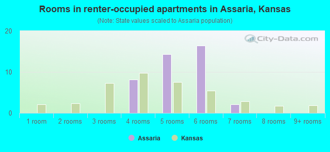 Rooms in renter-occupied apartments in Assaria, Kansas