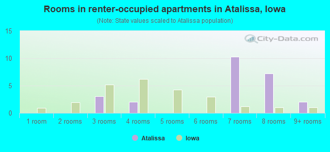 Rooms in renter-occupied apartments in Atalissa, Iowa