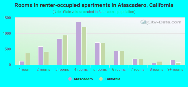 Rooms in renter-occupied apartments in Atascadero, California