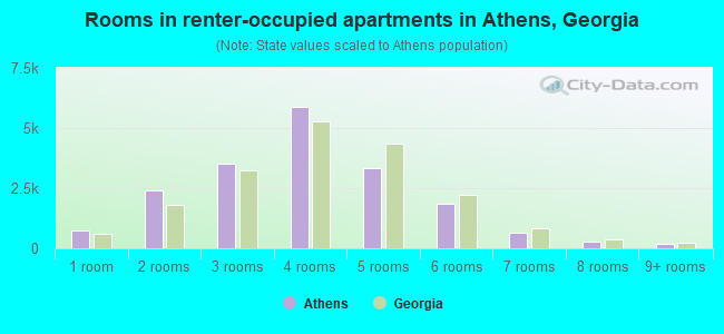Rooms in renter-occupied apartments in Athens, Georgia