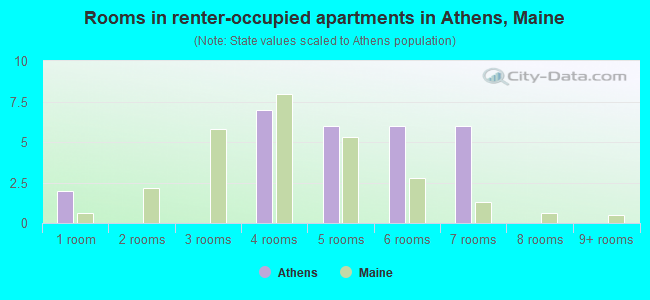 Rooms in renter-occupied apartments in Athens, Maine
