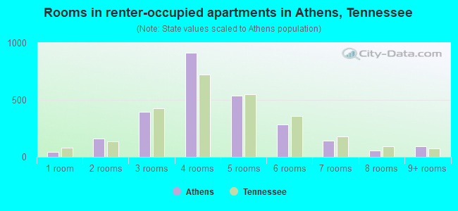 Rooms in renter-occupied apartments in Athens, Tennessee