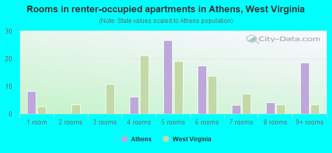 Rooms in renter-occupied apartments in Athens, West Virginia