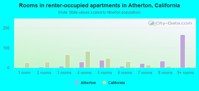 Rooms in renter-occupied apartments in Atherton, California