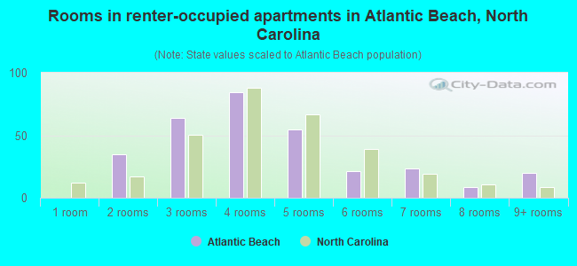 Rooms in renter-occupied apartments in Atlantic Beach, North Carolina