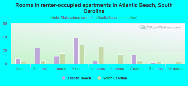 Rooms in renter-occupied apartments in Atlantic Beach, South Carolina