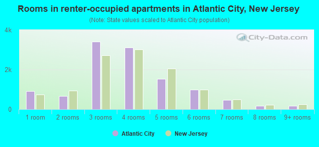 Rooms in renter-occupied apartments in Atlantic City, New Jersey