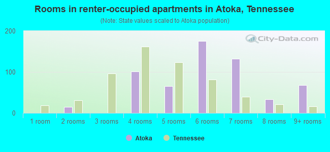 Rooms in renter-occupied apartments in Atoka, Tennessee