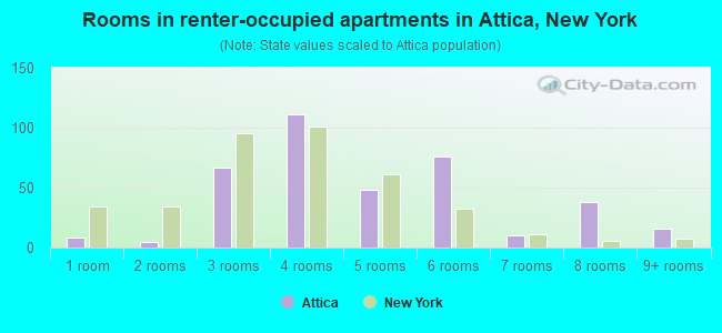 Rooms in renter-occupied apartments in Attica, New York