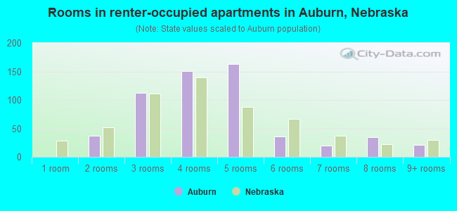 Rooms in renter-occupied apartments in Auburn, Nebraska