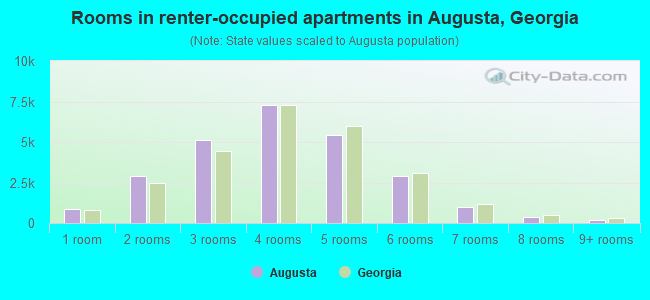 Rooms in renter-occupied apartments in Augusta, Georgia