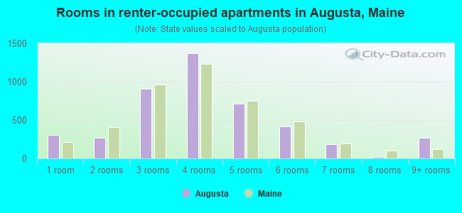 Rooms in renter-occupied apartments in Augusta, Maine