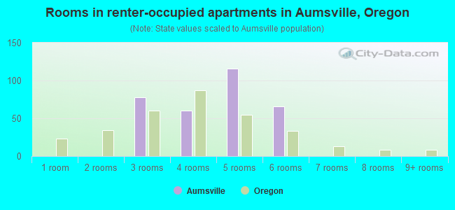 Rooms in renter-occupied apartments in Aumsville, Oregon