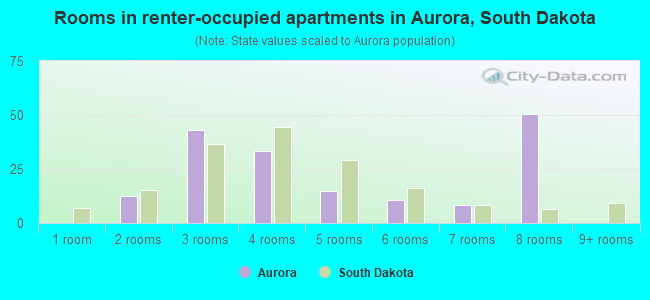 Rooms in renter-occupied apartments in Aurora, South Dakota
