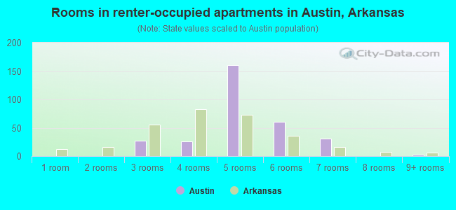 Rooms in renter-occupied apartments in Austin, Arkansas