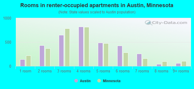 Rooms in renter-occupied apartments in Austin, Minnesota