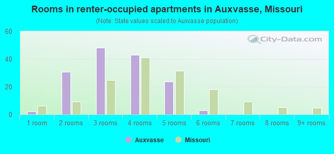 Rooms in renter-occupied apartments in Auxvasse, Missouri