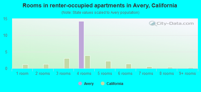 Rooms in renter-occupied apartments in Avery, California