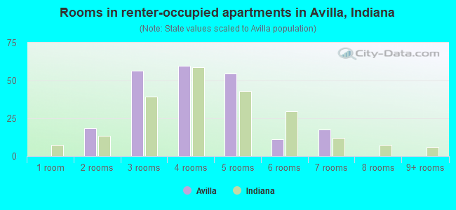 Rooms in renter-occupied apartments in Avilla, Indiana