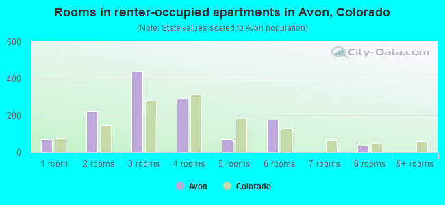 Rooms in renter-occupied apartments in Avon, Colorado