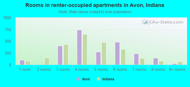 Rooms in renter-occupied apartments in Avon, Indiana