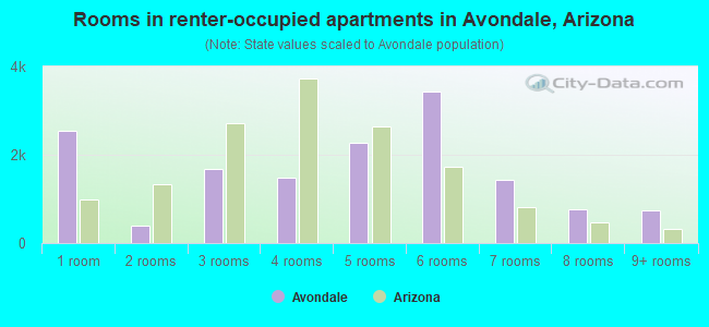 Rooms in renter-occupied apartments in Avondale, Arizona