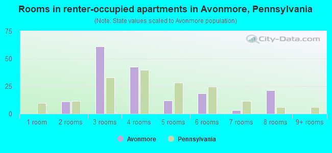 Rooms in renter-occupied apartments in Avonmore, Pennsylvania