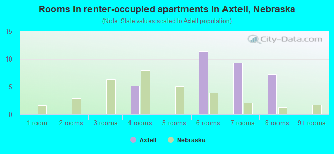 Rooms in renter-occupied apartments in Axtell, Nebraska