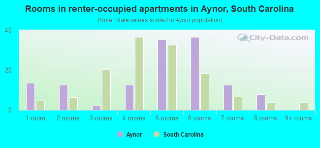 Rooms in renter-occupied apartments in Aynor, South Carolina
