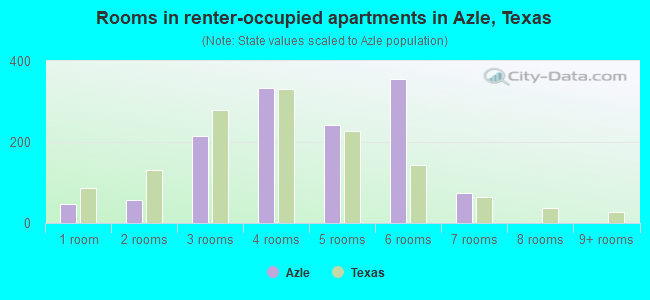Rooms in renter-occupied apartments in Azle, Texas