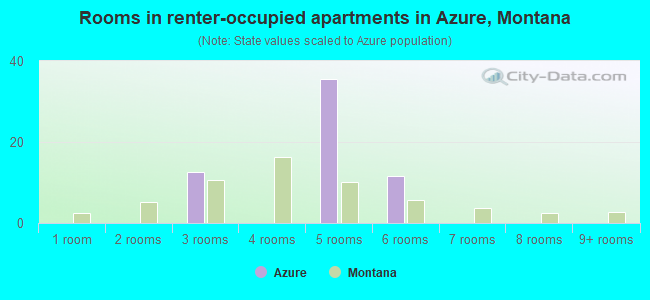Rooms in renter-occupied apartments in Azure, Montana