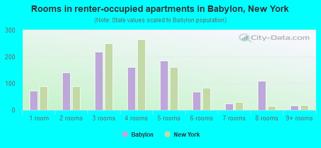 Rooms in renter-occupied apartments in Babylon, New York