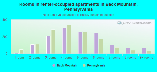 Rooms in renter-occupied apartments in Back Mountain, Pennsylvania